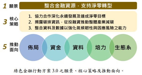 《綠色金融行動方案3.0》