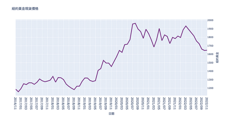 紐約黃金現貨價格