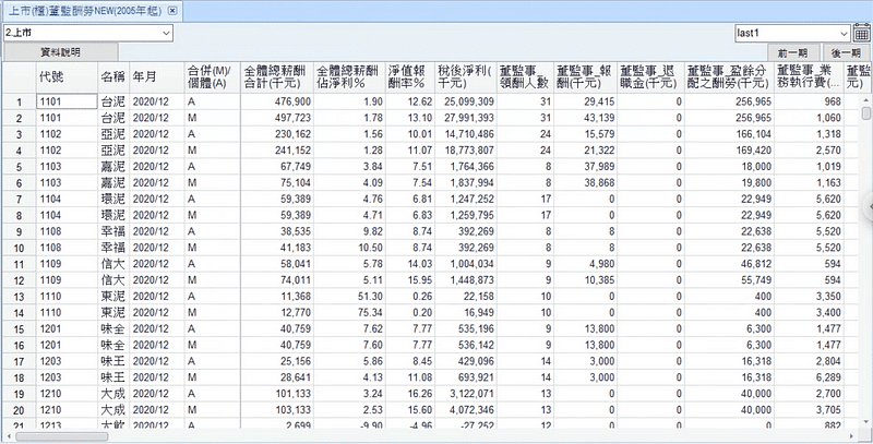 圖二：上市(櫃)董監酬勞NEW(2005年起)