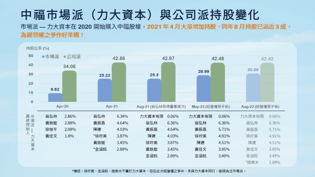 中福下市 中福經營權：中福市場派（力大資本）與公司派持股變化。