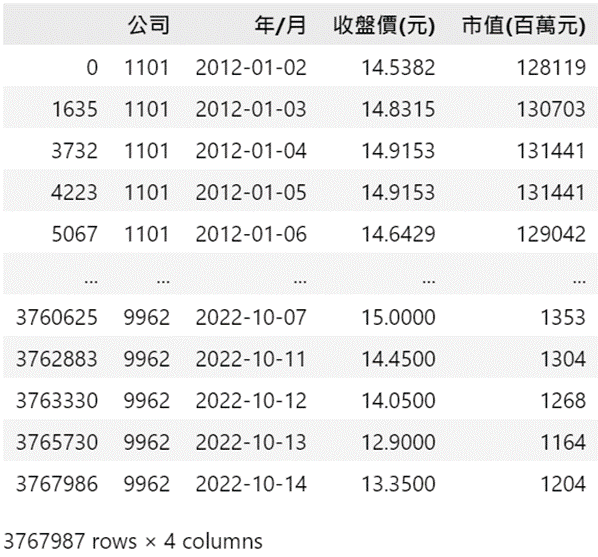 2012~2022年上市櫃股價資料