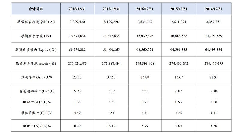 傳統財務分析法下，凱基證之 ROE、ROA