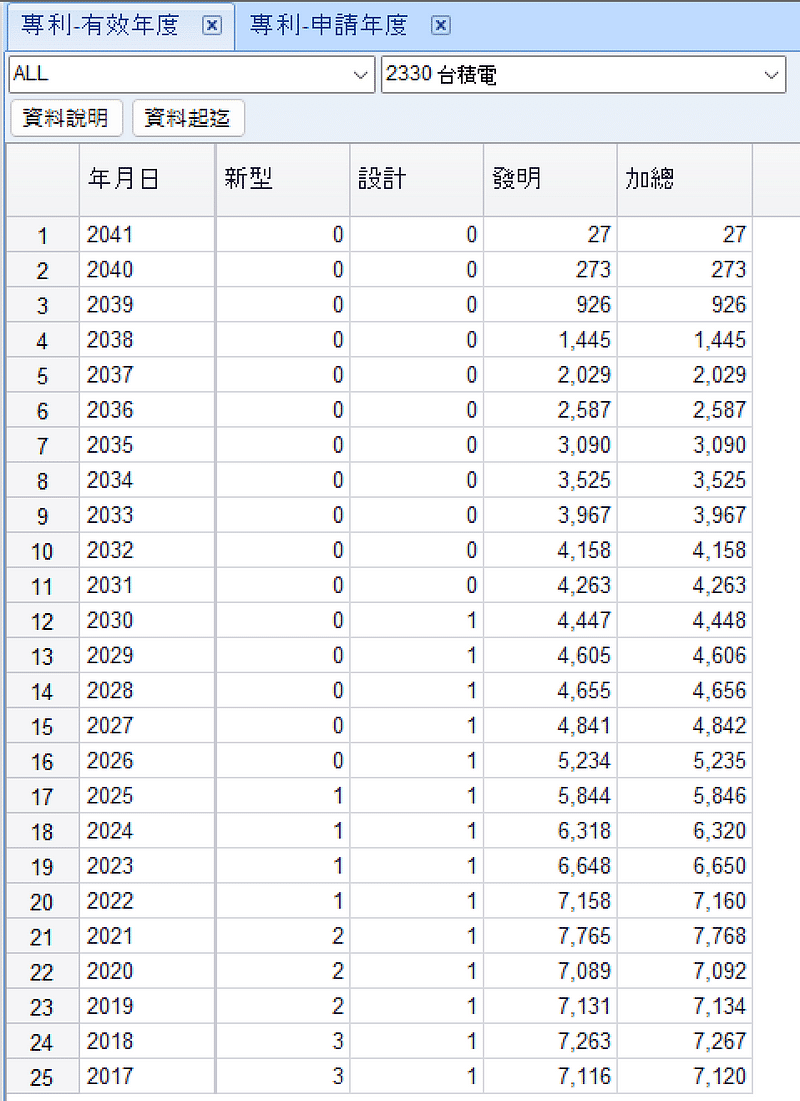 圖２Ｂ、「專利-有效年限」單一公司查找結果以台積電(2330)為例