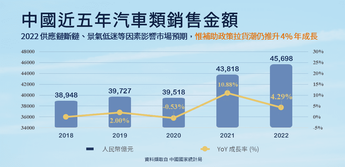 中國車廠車用零組件：中國近五年汽車類銷售金額