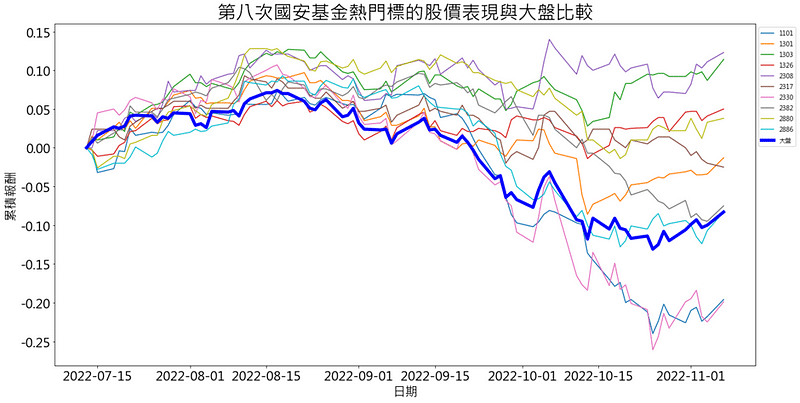 第八次護盤：2022/07/13~2022/11/08，持續進行中