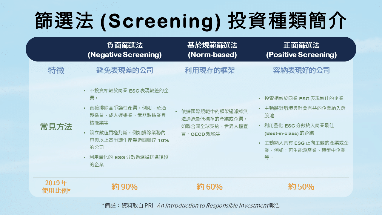 ESG投資：篩選法投資種類簡介