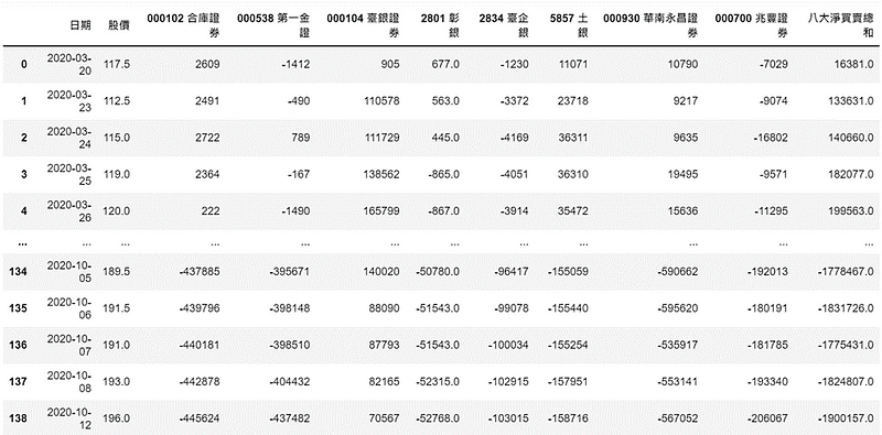 第七次護盤期間，2308股價與八大行庫買賣超