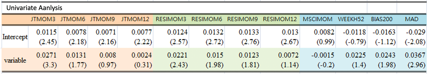 The Relationship between Stock Price Momentum and Expected Return