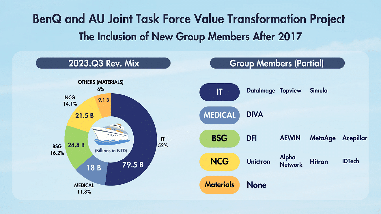 BenQ and AU Joint Task Force Value Transformation.