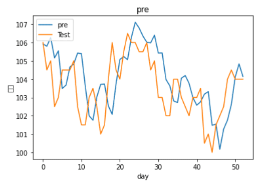 使用更複雜的模型