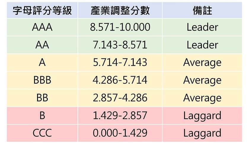 ESG評等 ：產業調整分數轉換字母評分等級對照表