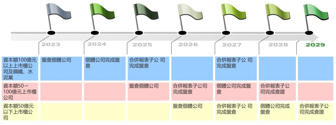 Carbon footprint verification (CFV) has a special technique! Take you to understand the carbon emission data of Taiwan enterprises