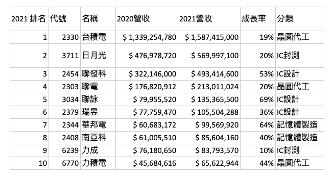 2021年台灣半導體產業營收排名