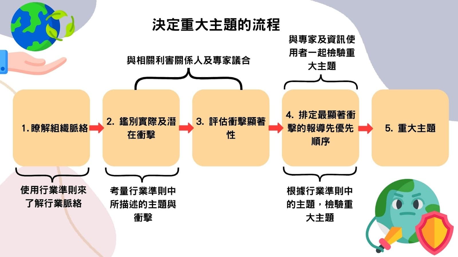決定重大主題的流程(資料來源：GRI 3：重大主題 2021)