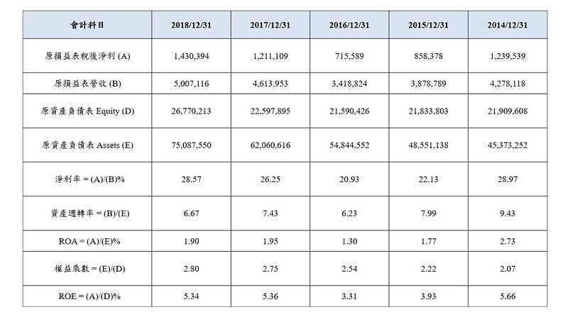 傳統財務分析法下，日盛證之 ROE、ROA