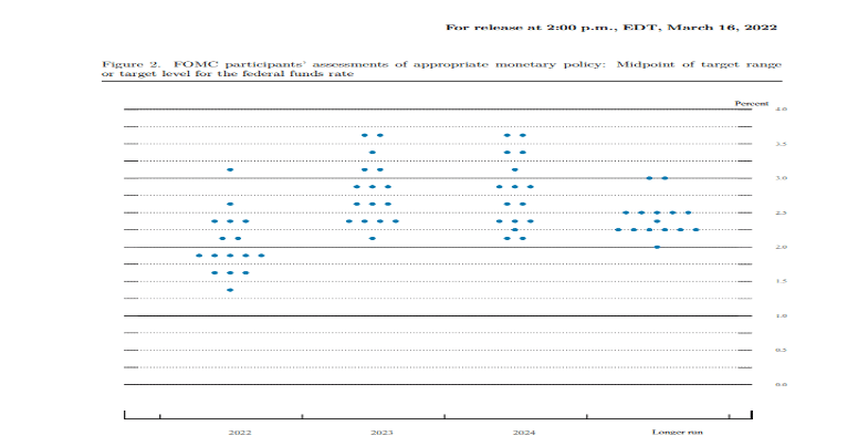 Fed利率預期點陣圖