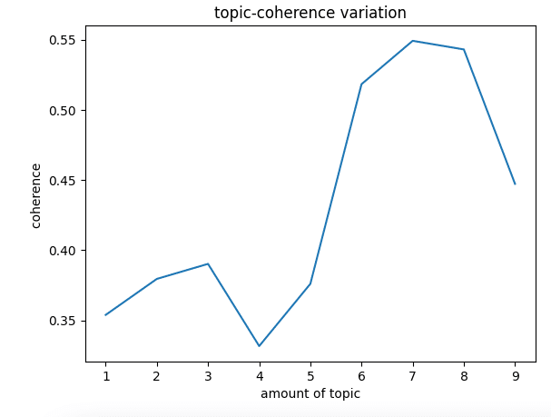 TESG事件雷達:topic-coherence variation