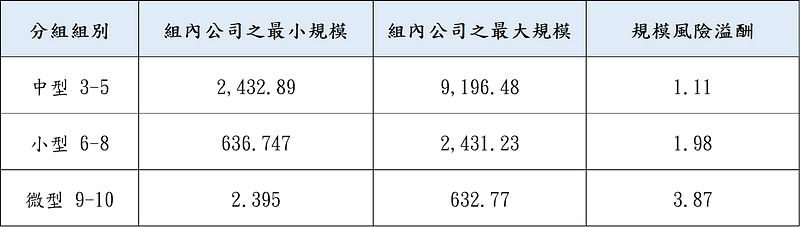 表一A、CRSP研究之釋例-中型以下