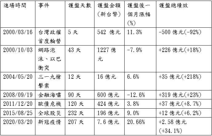 過去國安基金進場績效