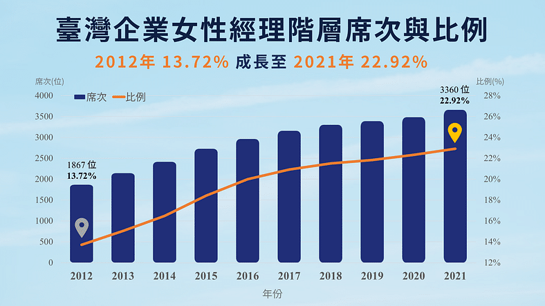 女性董事：2021 年臺灣企業 女性經理階層 席次與比例