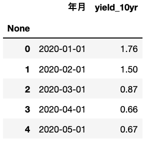 美債殖利率數據