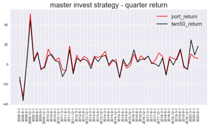 價值型選股法則：每季報酬