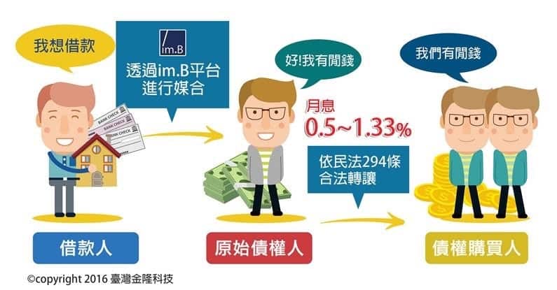 imB 龐氏騙局：im.B 官網宣傳圖