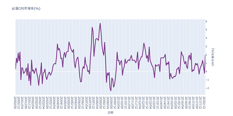 台灣 CPI 年增率