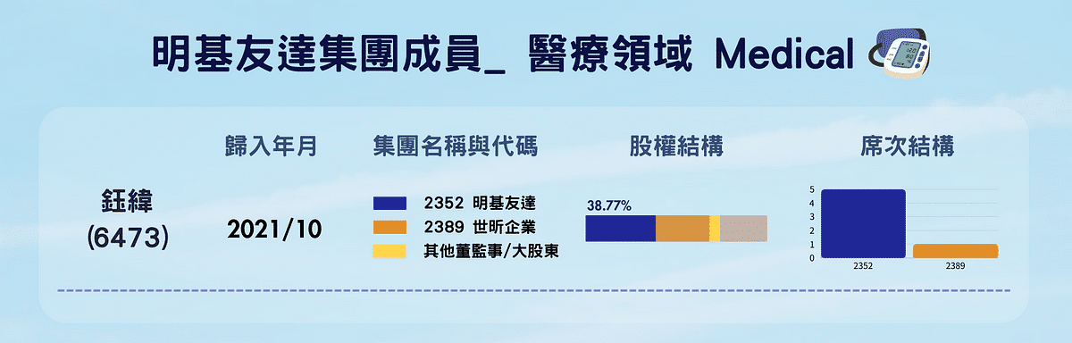 明基友達集團成員_ 醫療領域。鈺緯