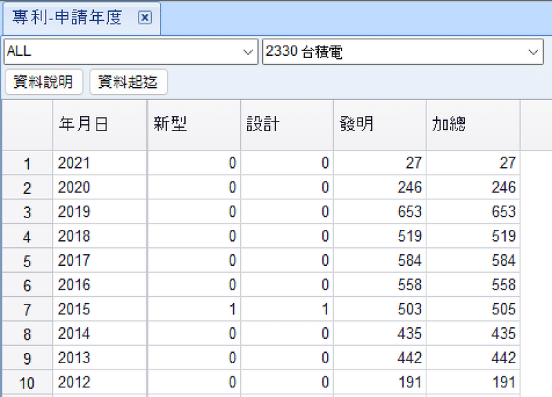 圖３Ｂ、「專利-申請年度」單一公司查找結果以台積電(2330)為例