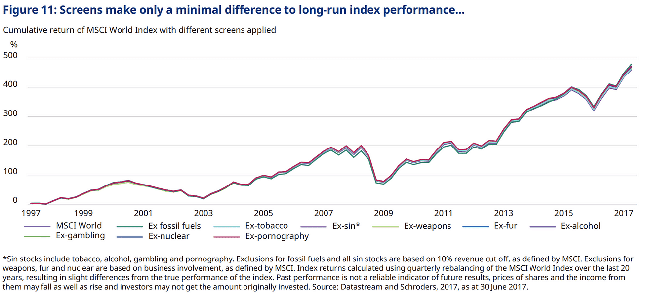 ESG投資：長期回報影響微乎其微