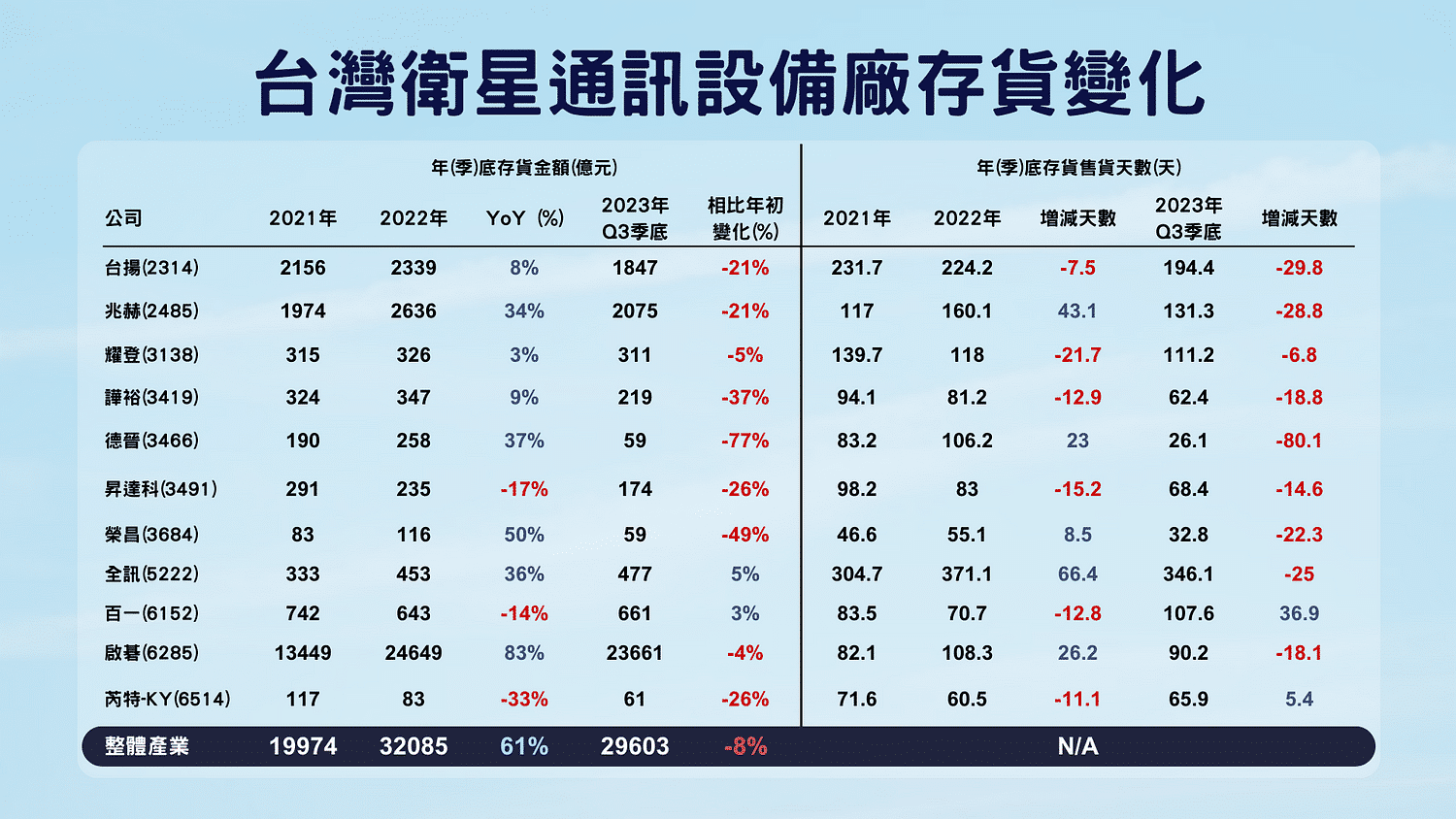 台灣衛星通訊設備廠商存貨變化。