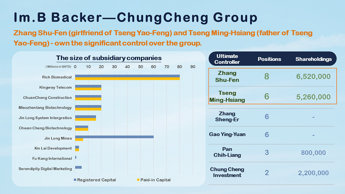 im.B Ponzi Scheme: ChungCheng Group Ultimate Controller/Positions/Shareholding Table