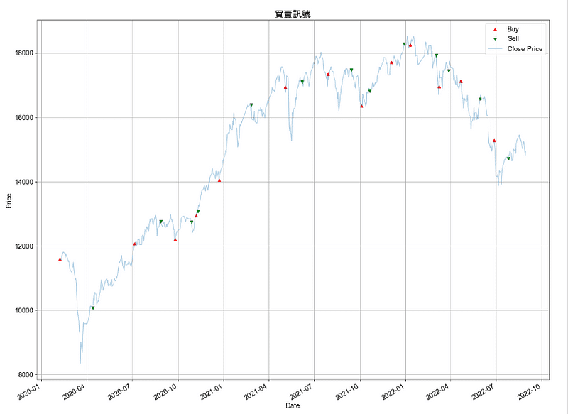 Buy & Sell 進出場圖