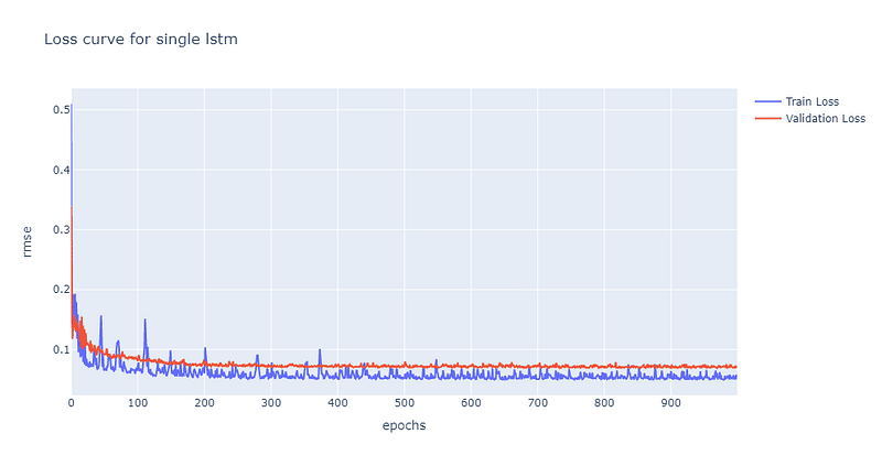 單層LSTM的損失曲線
