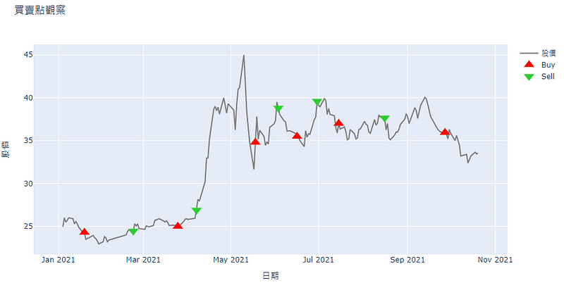 KD指標買點分布