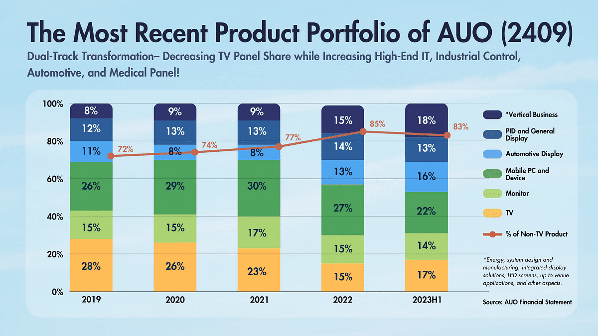 The Most Recent Product Portfolio of AUO (2409).