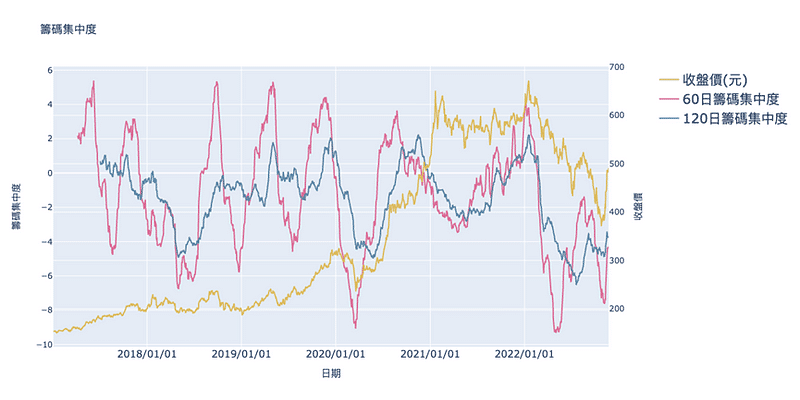 近四年台積電&籌碼集中度