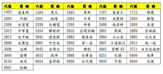 公司治理評鑑排名前5%公司（資料來源：證券暨期貨發展基金會）