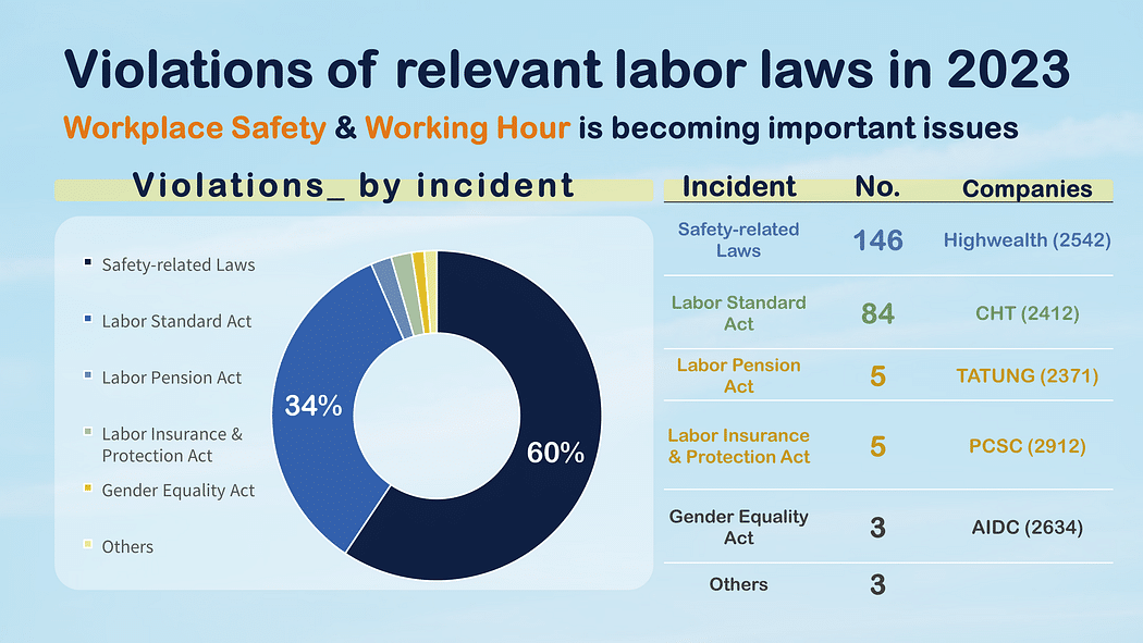 salaries: violations of relevant labor laws in 2023