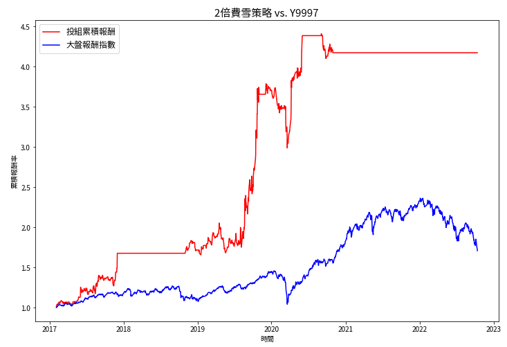 參數微調後績效