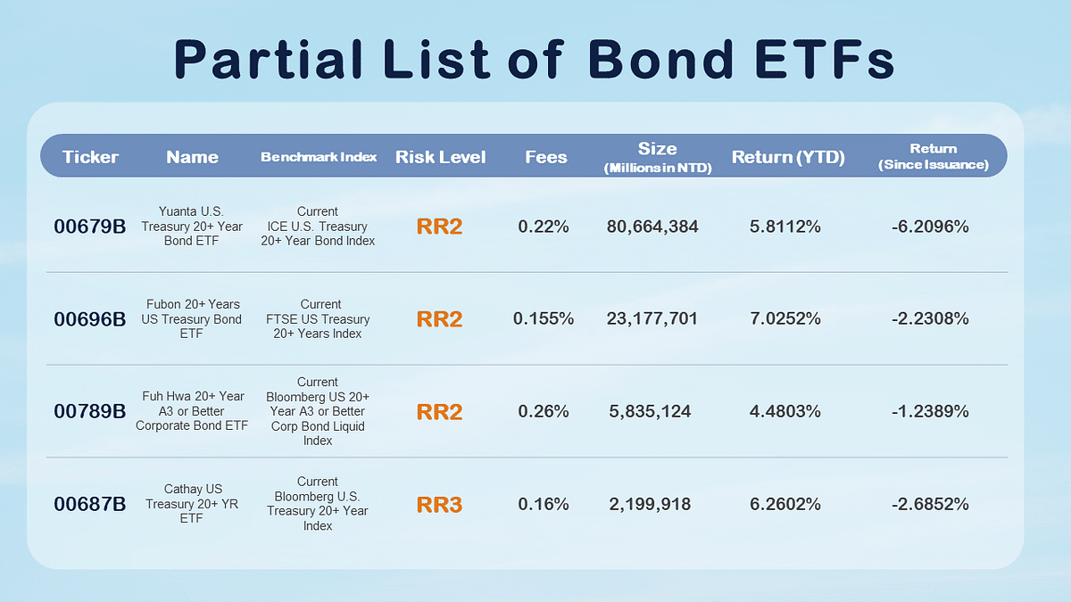 Bond ETFs: Events and Economic Growth Rate during inverted yield curve years