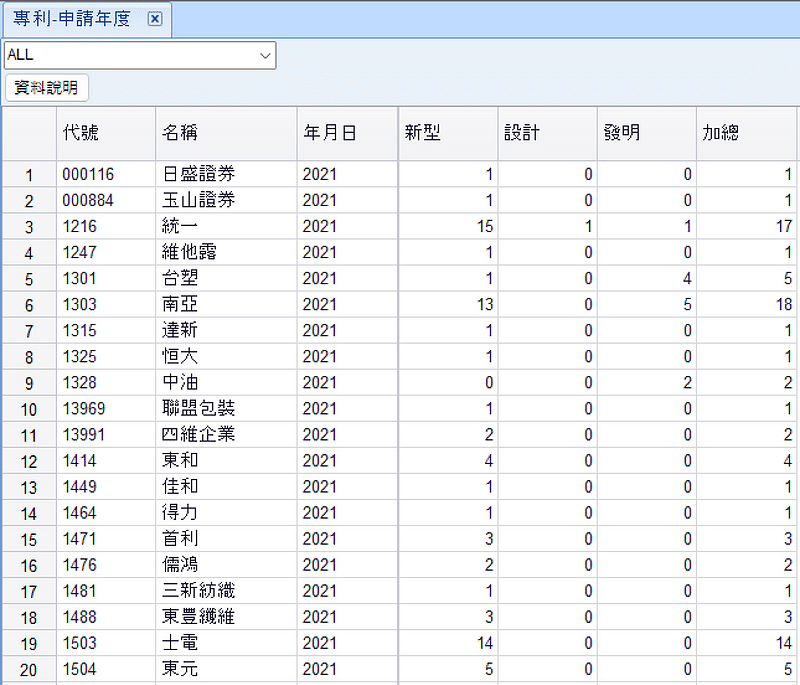 圖３Ａ、「專利-申請年度」多公司查找結果