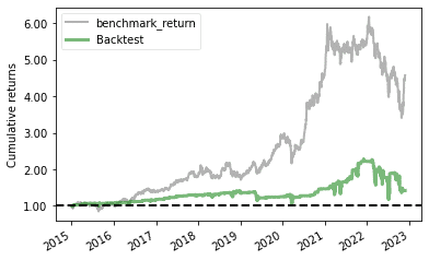 大盤與投組累積報酬率
