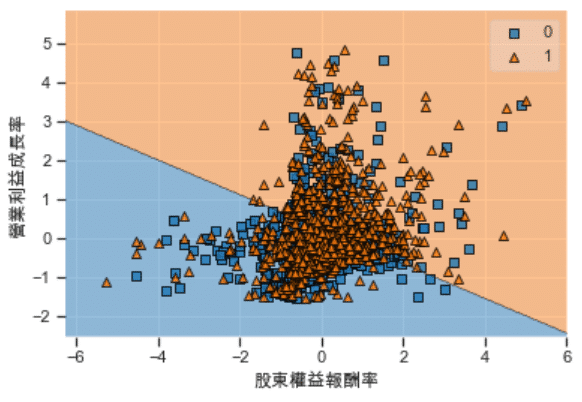 股東權益報酬率及營業利益成長率關係圖