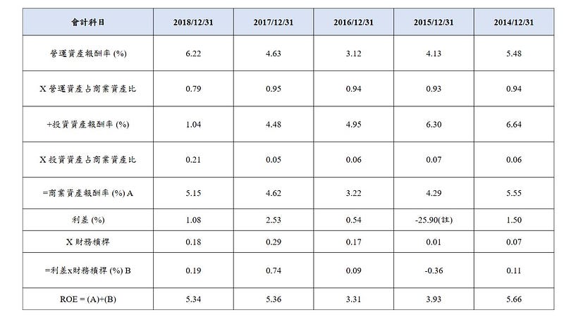 解構日盛證之權益報酬率