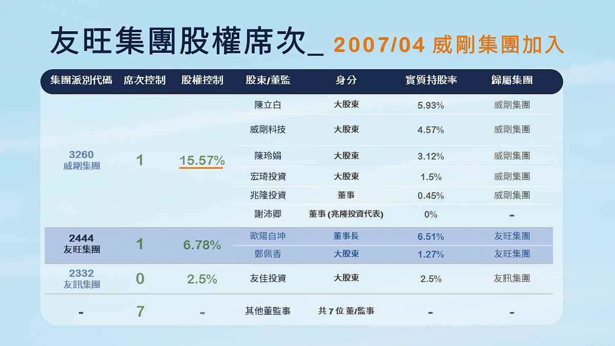 兆勁經營權易手：友訊集團股權席次變動
