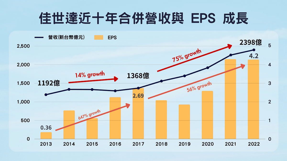 佳世達近十年合併營收與 EPS 成長