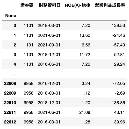 調整後ROE單一指標