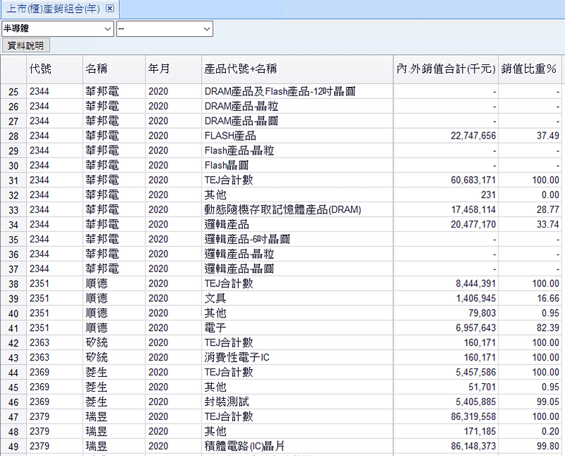 半導體公司產銷組合